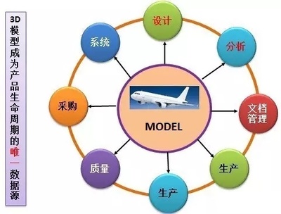 MBD-基于模型的产品数字化定义